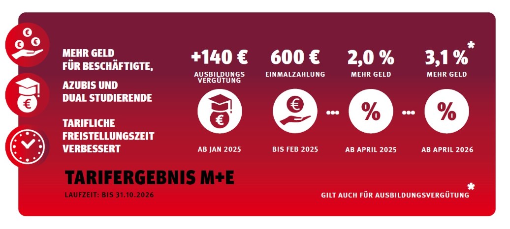 Tarifergebnis M+E 2024